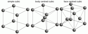 Simple vs Body Centered vs Face Centered Cubic Structures